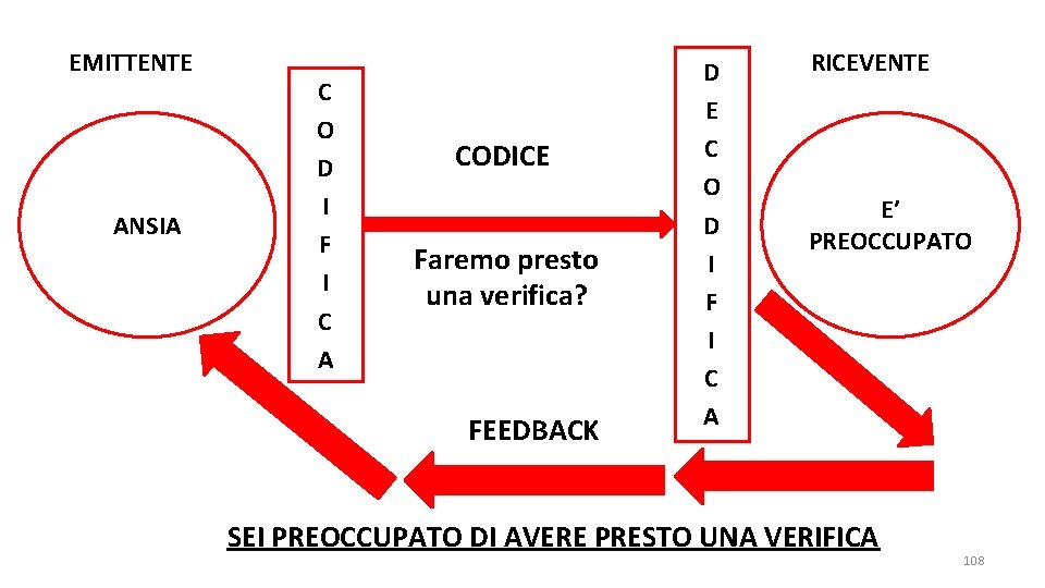 EMITTENTE ANSIA C O D I F I C A CODICE Faremo presto una