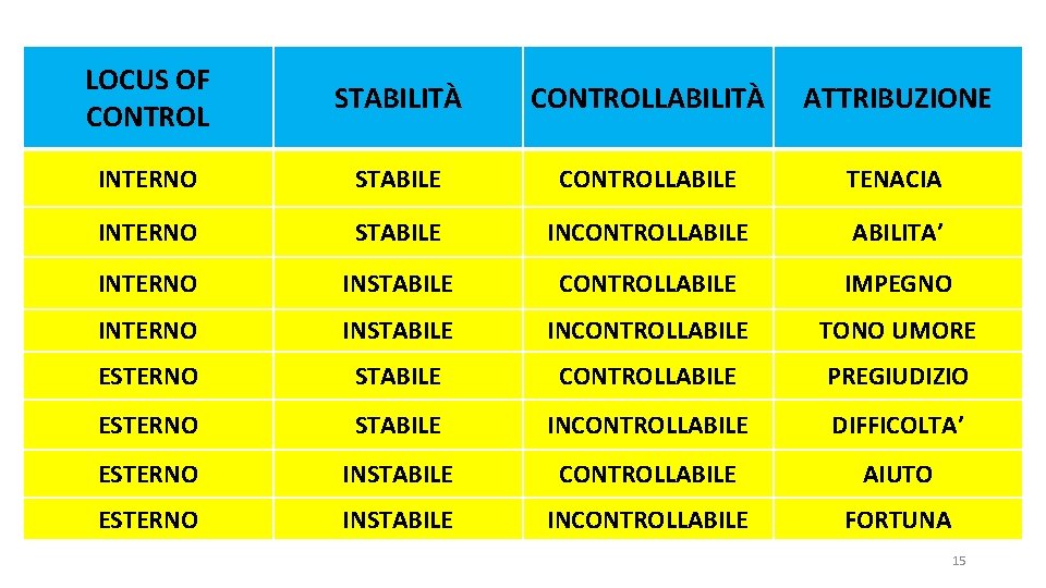 LOCUS OF CONTROL STABILITÀ CONTROLLABILITÀ ATTRIBUZIONE INTERNO STABILE CONTROLLABILE TENACIA INTERNO STABILE INCONTROLLABILE ABILITA’