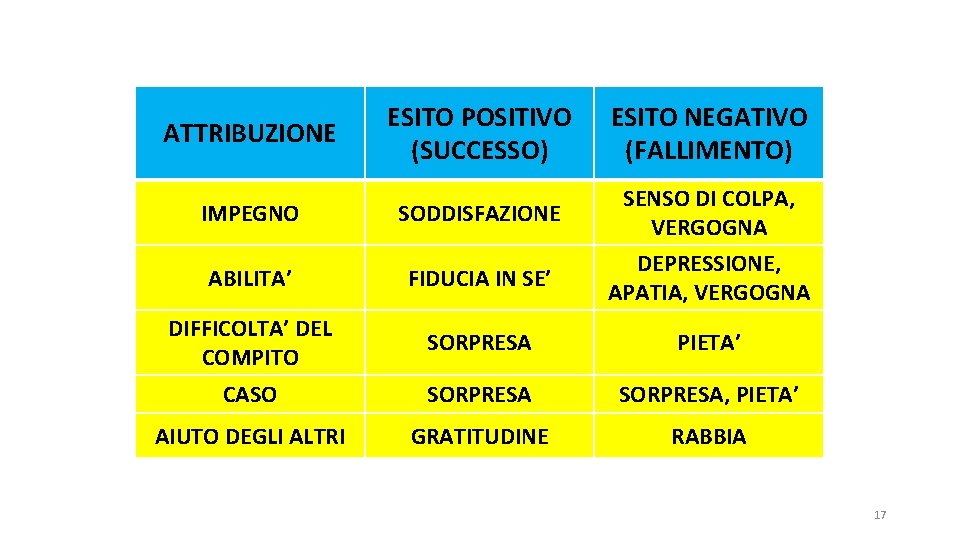 ESITO POSITIVO (SUCCESSO) ESITO NEGATIVO (FALLIMENTO) SODDISFAZIONE SENSO DI COLPA, VERGOGNA ABILITA’ FIDUCIA IN