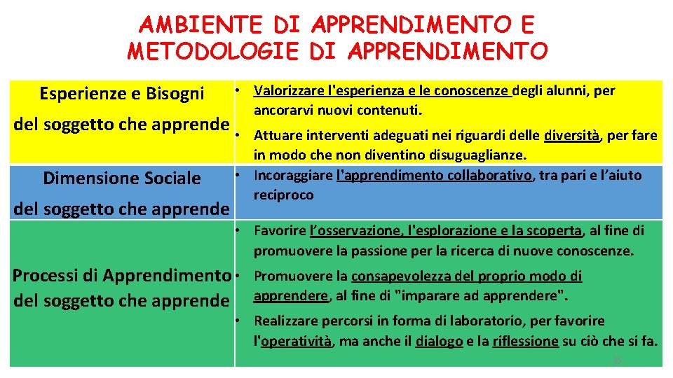 AMBIENTE DI APPRENDIMENTO E METODOLOGIE DI APPRENDIMENTO Esperienze e Bisogni del soggetto che apprende