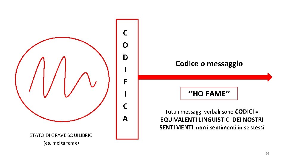 C O D I F I C A Codice o messaggio ‘’HO FAME’’ Tutti