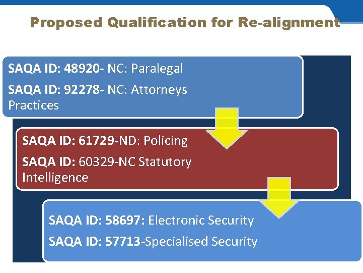 Proposed Qualification for Re-alignment SAQA ID: 48920 - NC: Paralegal SAQA ID: 92278 -