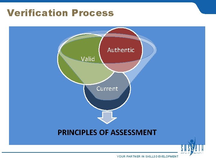 Verification Process Authentic Valid Current PRINCIPLES OF ASSESSMENT YOUR PARTNER IN SKILLS DEVELOPMENT 