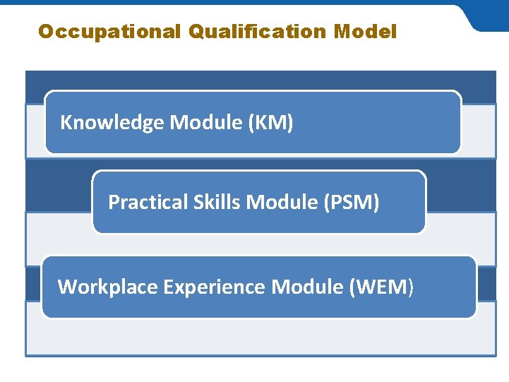 Occupational Qualification Model Knowledge Module (KM) Practical Skills Module (PSM) Workplace Experience Module (WEM)