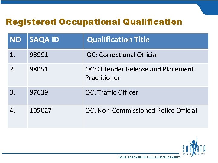 Registered Occupational Qualification NO SAQA ID Qualification Title 1. 98991 OC: Correctional Official 2.