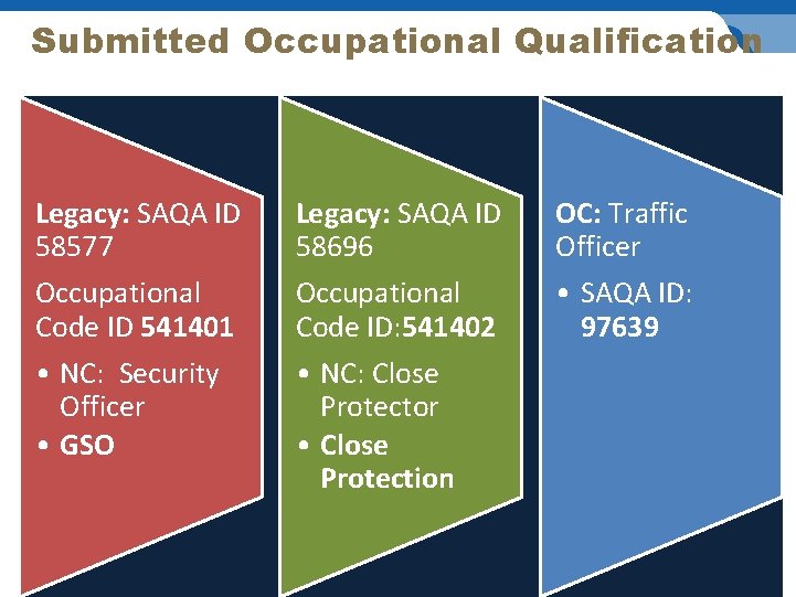 Submitted Occupational Qualification Legacy: SAQA ID 58577 Legacy: SAQA ID 58696 OC: Traffic Officer