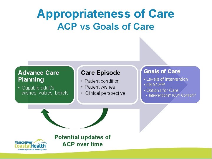 Appropriateness of Care ACP vs Goals of Care Advance Care Planning • Capable adult’s