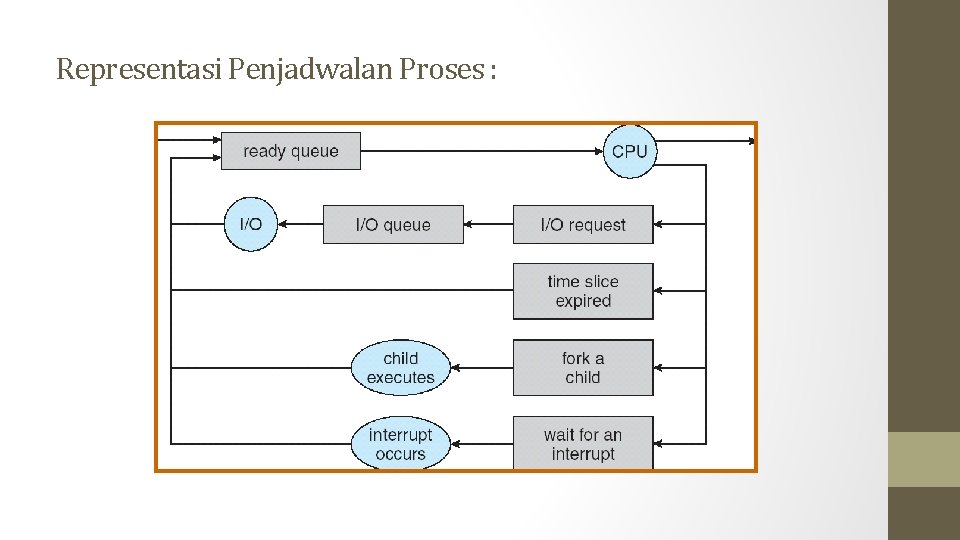 Representasi Penjadwalan Proses : 