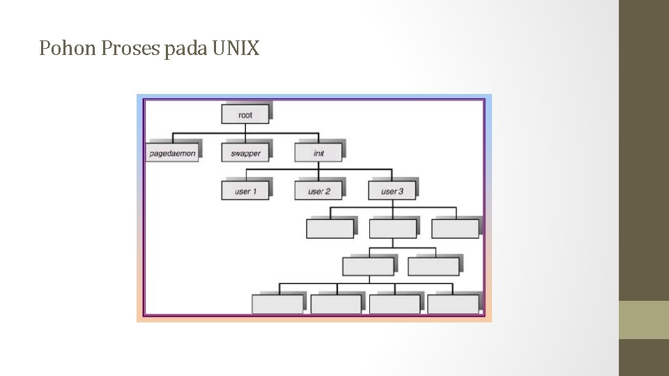 Pohon Proses pada UNIX 