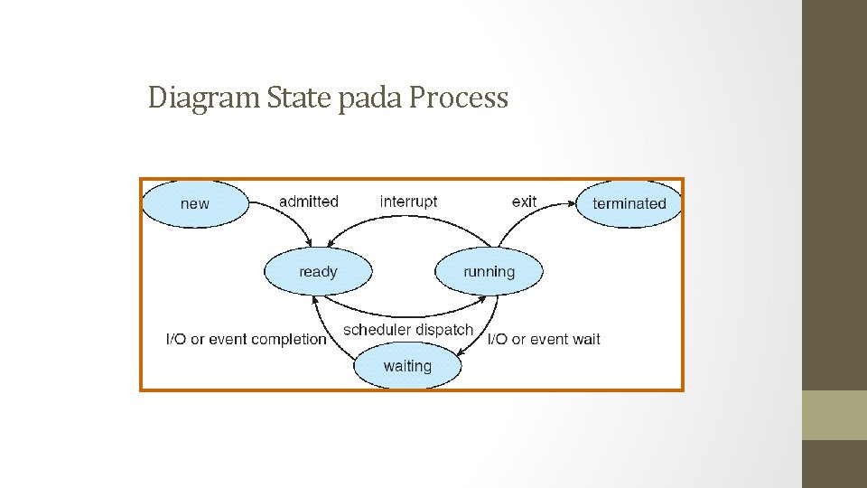 Diagram State pada Process 