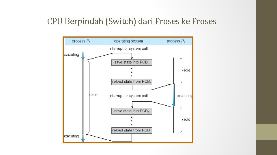CPU Berpindah (Switch) dari Proses ke Proses 