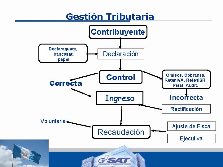 Gestión Tributaria Contribuyente Declaraguate, bancasat, papel Correcta Declaración Control Omisos, Cobranza, Reten. IVA, Reten.