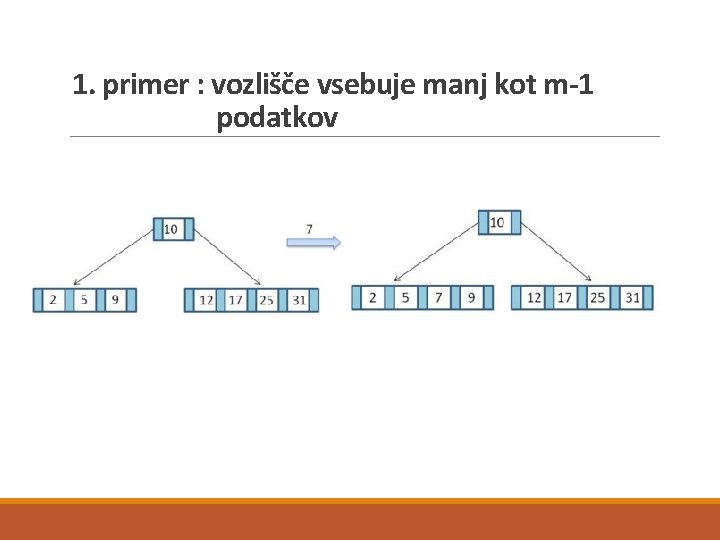 1. primer : vozlišče vsebuje manj kot m-1 podatkov 