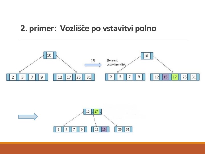 2. primer: Vozlišče po vstavitvi polno 