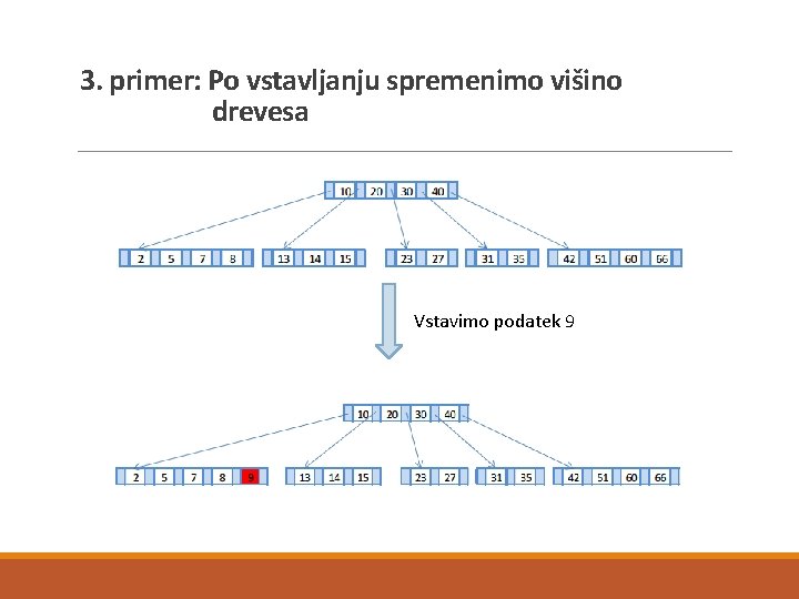 3. primer: Po vstavljanju spremenimo višino drevesa Vstavimo podatek 9 