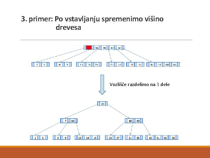 3. primer: Po vstavljanju spremenimo višino drevesa Vozlišče razdelimo na 3 dele 