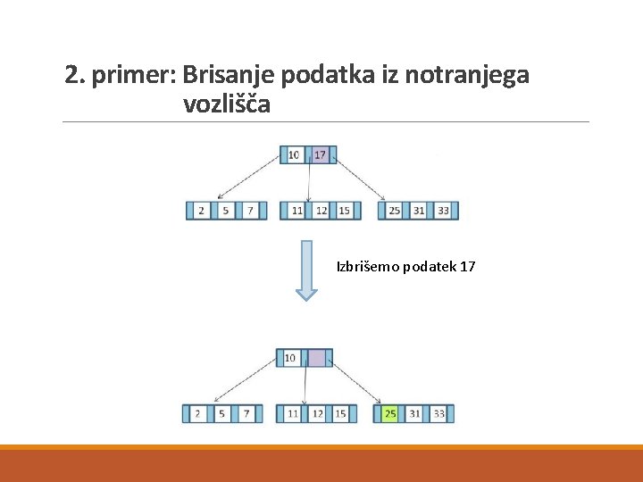 2. primer: Brisanje podatka iz notranjega vozlišča Izbrišemo podatek 17 