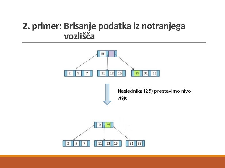 2. primer: Brisanje podatka iz notranjega vozlišča Naslednika (25) prestavimo nivo višje 