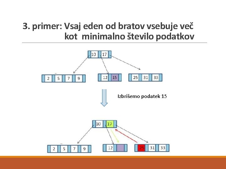 3. primer: Vsaj eden od bratov vsebuje več kot minimalno število podatkov Izbrišemo podatek