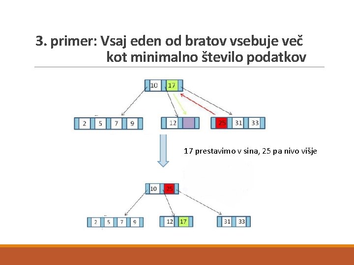 3. primer: Vsaj eden od bratov vsebuje več kot minimalno število podatkov 17 prestavimo