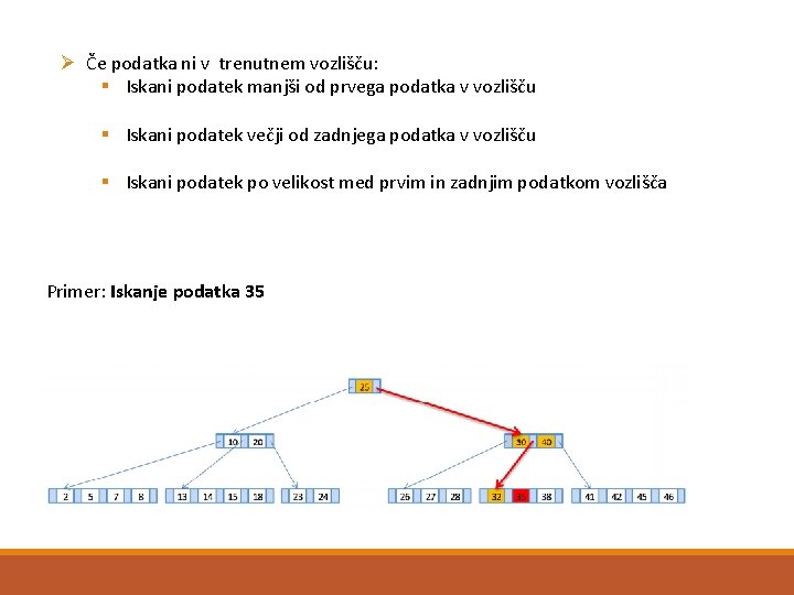 Ø Če podatka ni v trenutnem vozlišču: § Iskani podatek manjši od prvega podatka