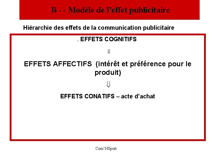  B - - Modèle de l’effet publicitaire Hiérarchie des effets de la communication