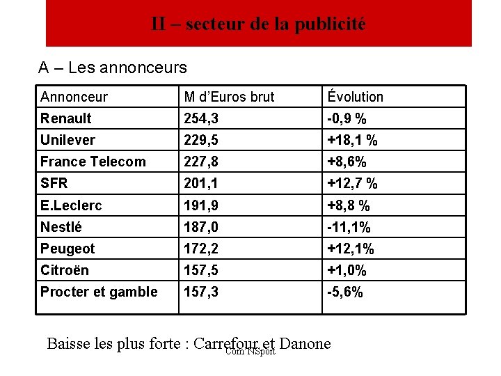 II – secteur de la publicité A – Les annonceurs Annonceur M d’Euros brut