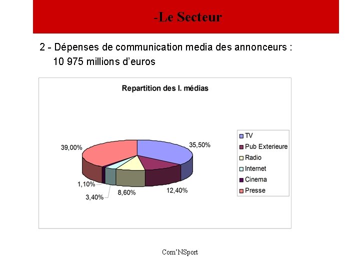  -Le Secteur 2 - Dépenses de communication media des annonceurs : 10 975