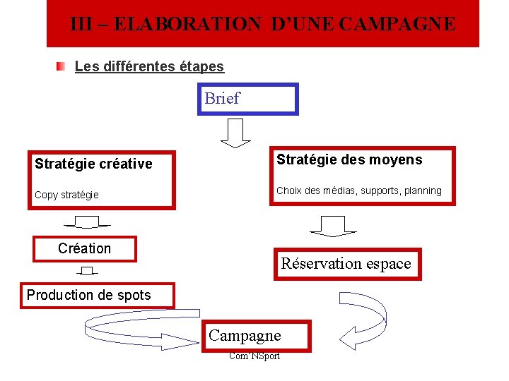 III – ELABORATION D’UNE CAMPAGNE Les différentes étapes Brief Stratégie créative Copy stratégie Stratégie