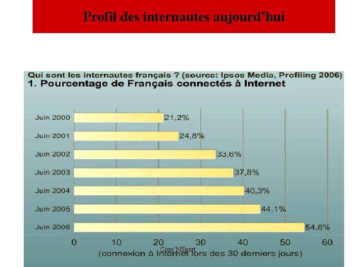 Profil des internautes aujourd’hui Com’NSport 