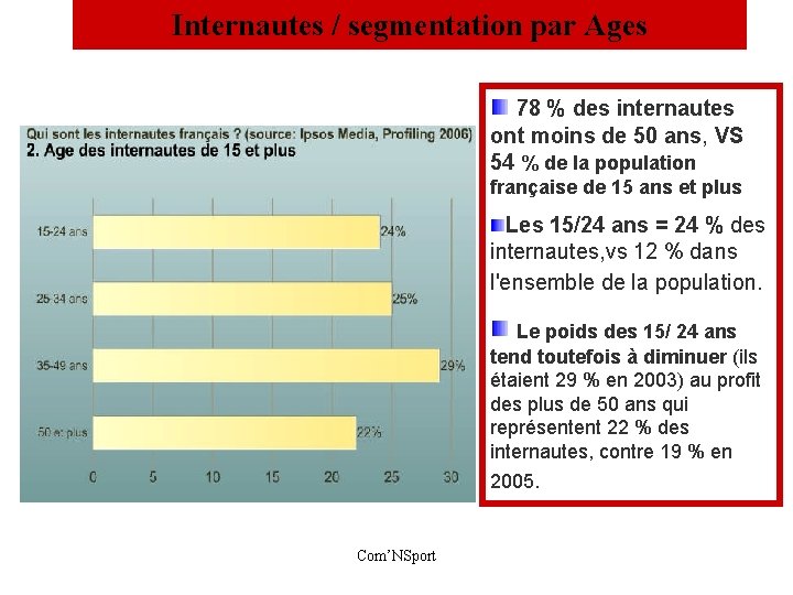 Internautes / segmentation par Ages 78 % des internautes ont moins de 50 ans,