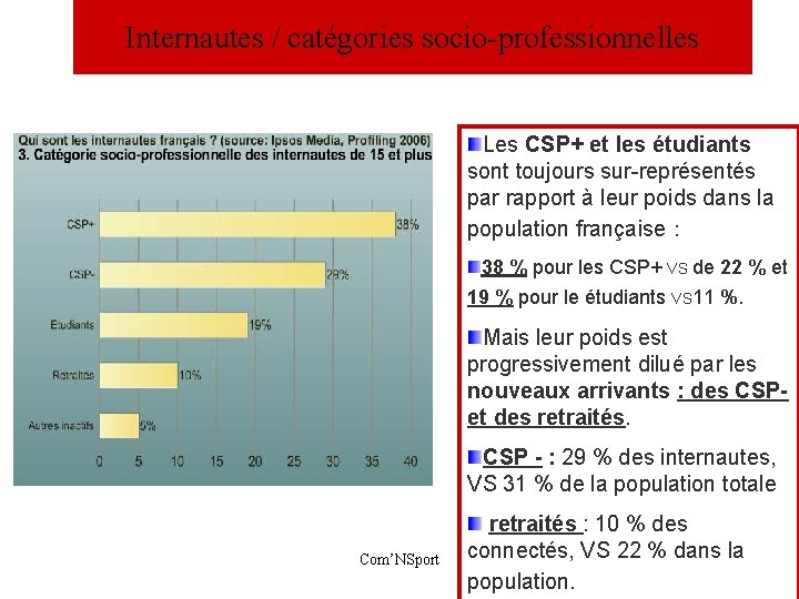 Internautes / catégories socio-professionnelles Les CSP+ et les étudiants sont toujours sur-représentés par rapport