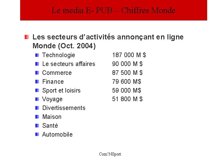 Le media E- PUB – Chiffres Monde Les secteurs d’activités annonçant en ligne Monde