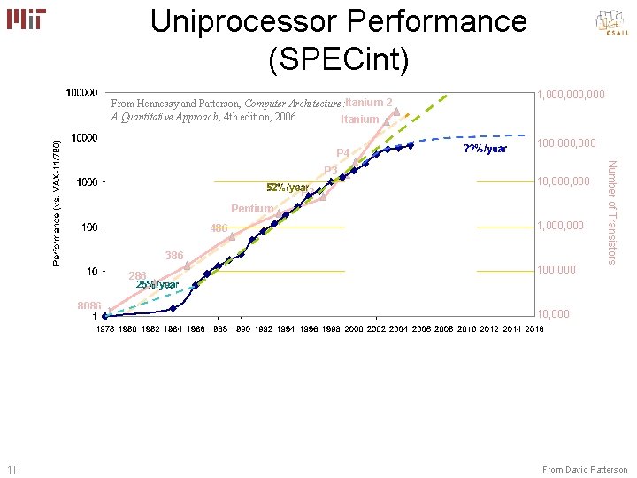 Uniprocessor Performance (SPECint) From Hennessy and Patterson, Computer Architecture: Itanium 2 A Quantitative Approach,