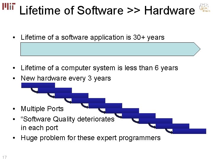 Lifetime of Software >> Hardware • Lifetime of a software application is 30+ years