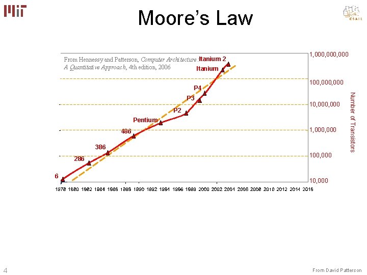 Moore’s Law From Hennessy and Patterson, Computer Architecture: Itanium 2 A Quantitative Approach, 4