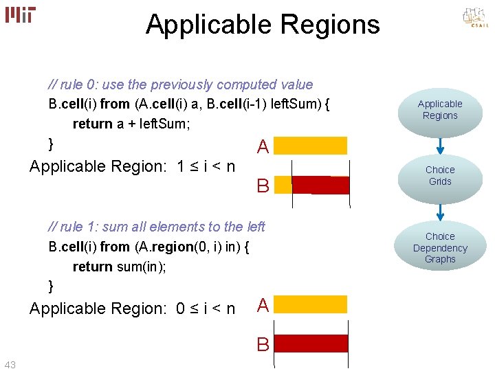Applicable Regions // rule 0: use the previously computed value B. cell(i) from (A.