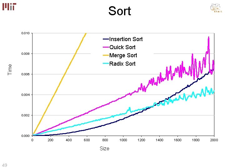 Sort 0. 010 Insertion Sort Quick Sort Merge Sort Radix Sort Time 0. 008