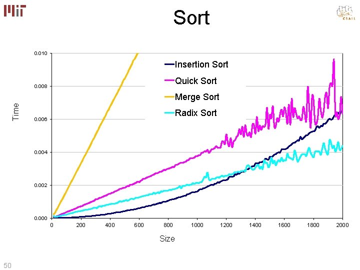 Sort 0. 010 Insertion Sort Quick Sort 0. 008 Time Merge Sort Radix Sort