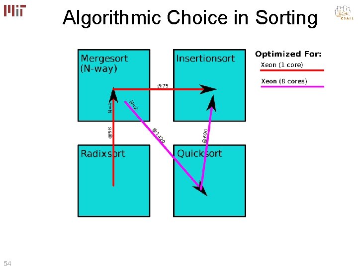 Algorithmic Choice in Sorting 54 