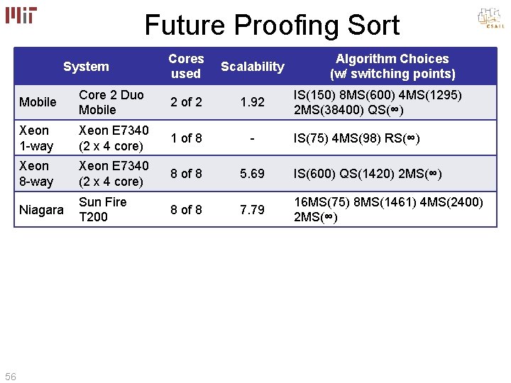 Future Proofing Sort System 56 Cores used Scalability Algorithm Choices (w/ switching points) Mobile