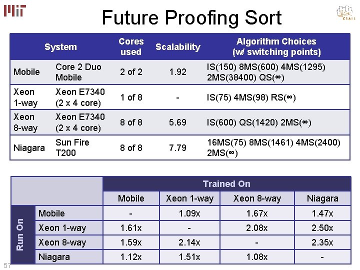 Future Proofing Sort System Cores used Scalability Algorithm Choices (w/ switching points) Mobile Core