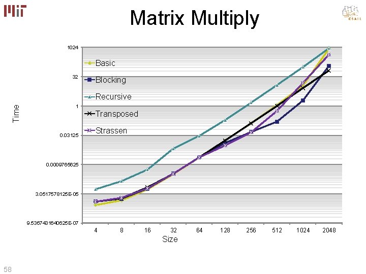 Matrix Multiply 1024 Basic 32 Blocking Time Recursive 1 Transposed 0. 03125 Strassen 0.