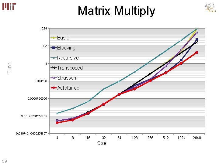 Matrix Multiply 1024 Basic 32 Blocking Time Recursive 1 0. 03125 Transposed Strassen Autotuned