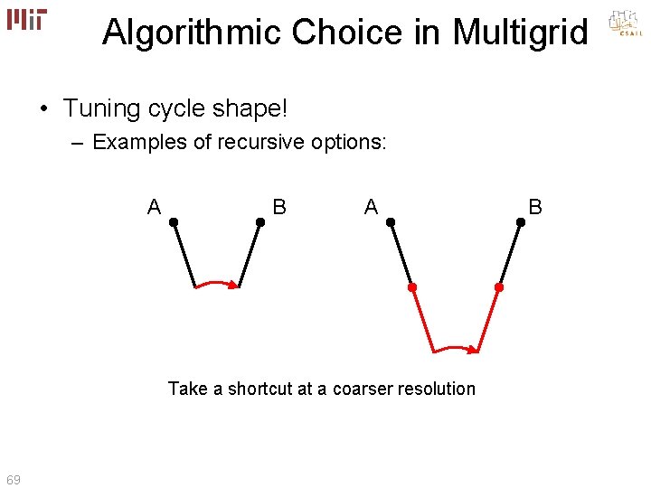 Algorithmic Choice in Multigrid • Tuning cycle shape! – Examples of recursive options: A