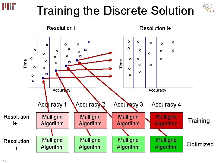 Training the Discrete Solution Resolution i+1 Accuracy 2 Accuracy 3 Accuracy 4 Resolution i+1