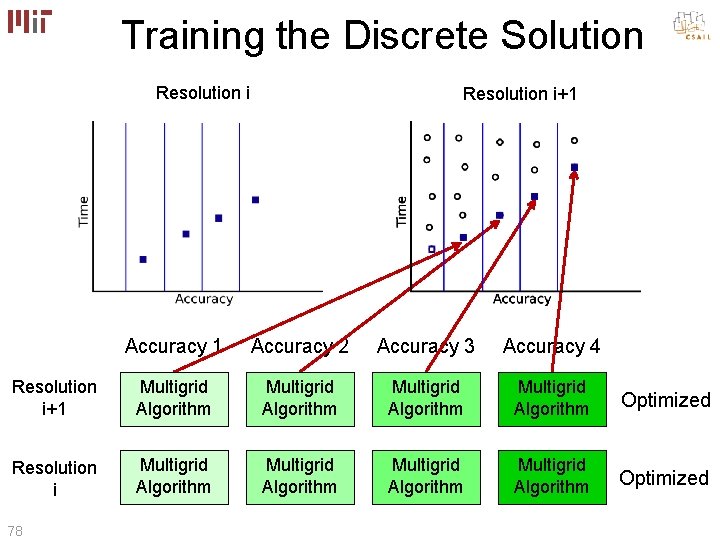 Training the Discrete Solution Resolution i+1 Accuracy 2 Accuracy 3 Accuracy 4 Resolution i+1