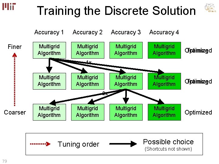 Training the Discrete Solution Finer Accuracy 1 Accuracy 2 Accuracy 3 Accuracy 4 Multigrid