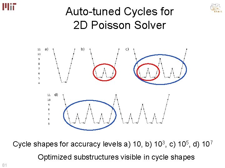 Auto-tuned Cycles for 2 D Poisson Solver Cycle shapes for accuracy levels a) 10,
