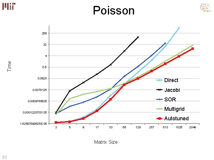 Poisson 256 32 Time 4 0. 5 0. 0625 Direct Jacobi 0. 0078125 SOR